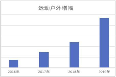 2020年北美敦煌網跨境電子商務中戶外類與電子產品銷售分析